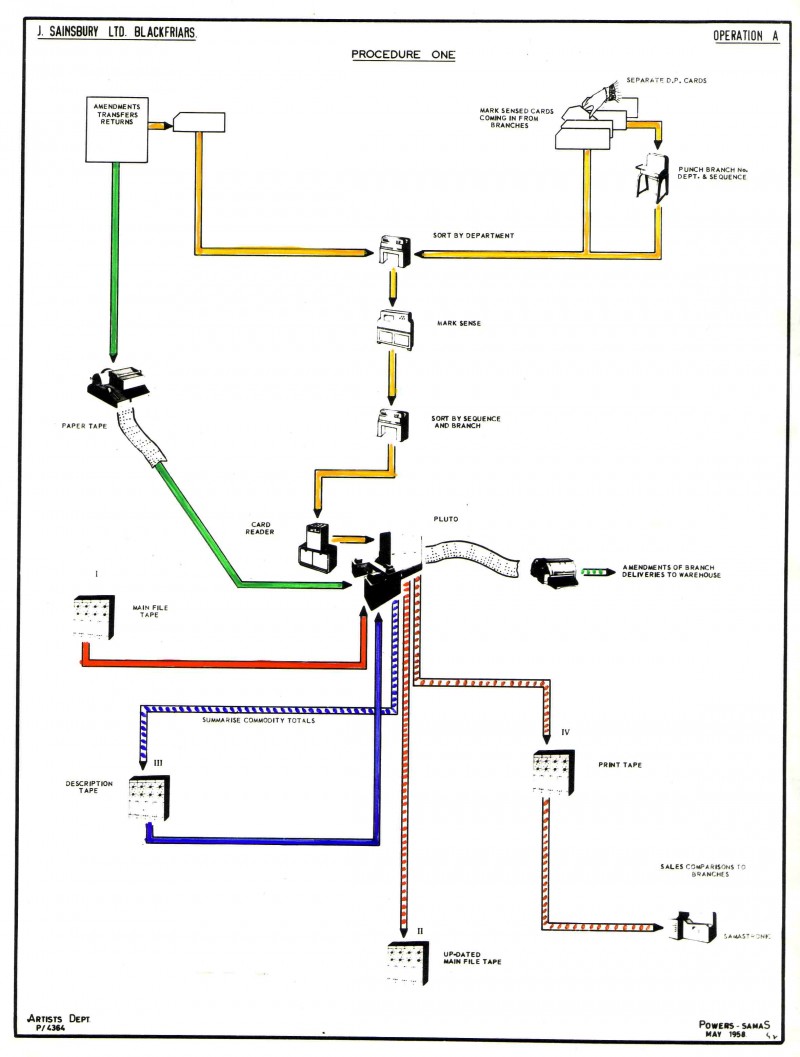 SA/BL/3/28/4 - Power Samas report on the application of Powers Samas accounting machines